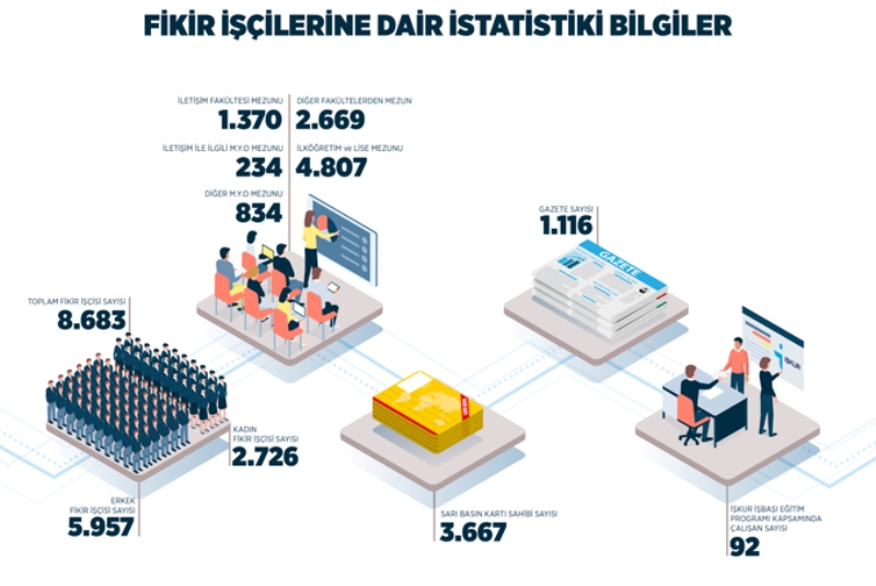 Basın İlan Kurumu, 2018 basın çalışanları istatistikleri açıklandı