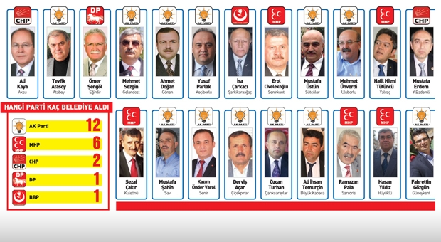 eğirdir haber,akın gazetesi,egirdir haberler,son dakika,Isparta&#39;da 2014 Yerel Seçim Sonuçları