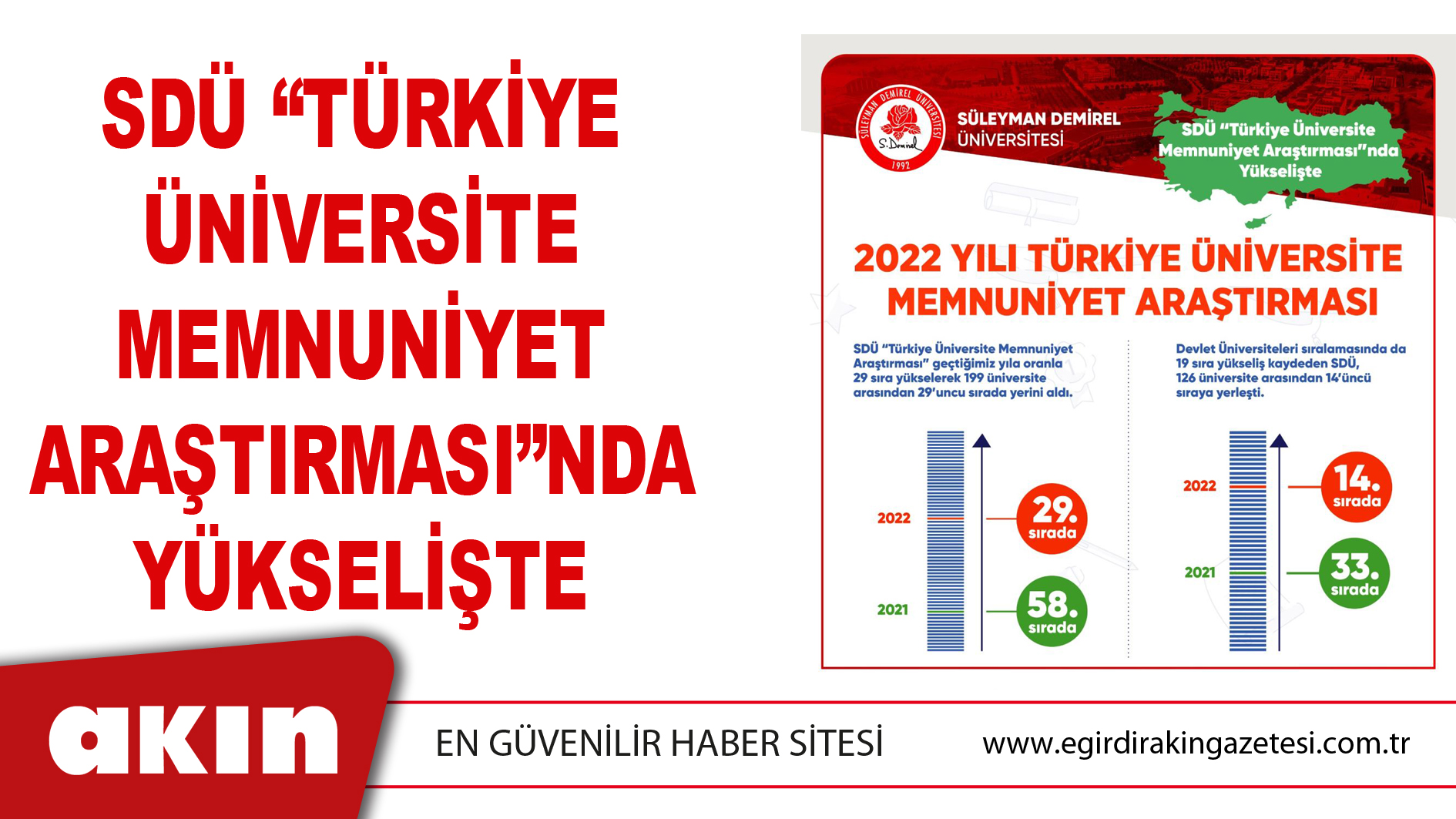 SDÜ “Türkiye Üniversite Memnuniyet Araştırması”nda Yükselişte
