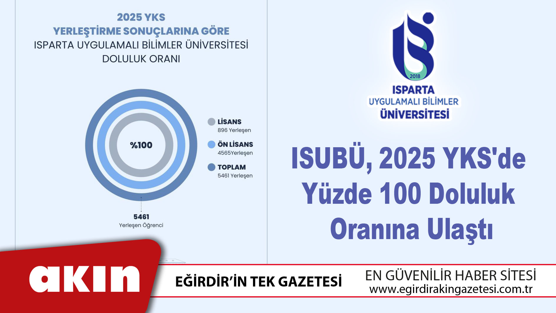 ISUBÜ 2025 YKS'de Yüzde 100 Doluluk Oranına Ulaştı