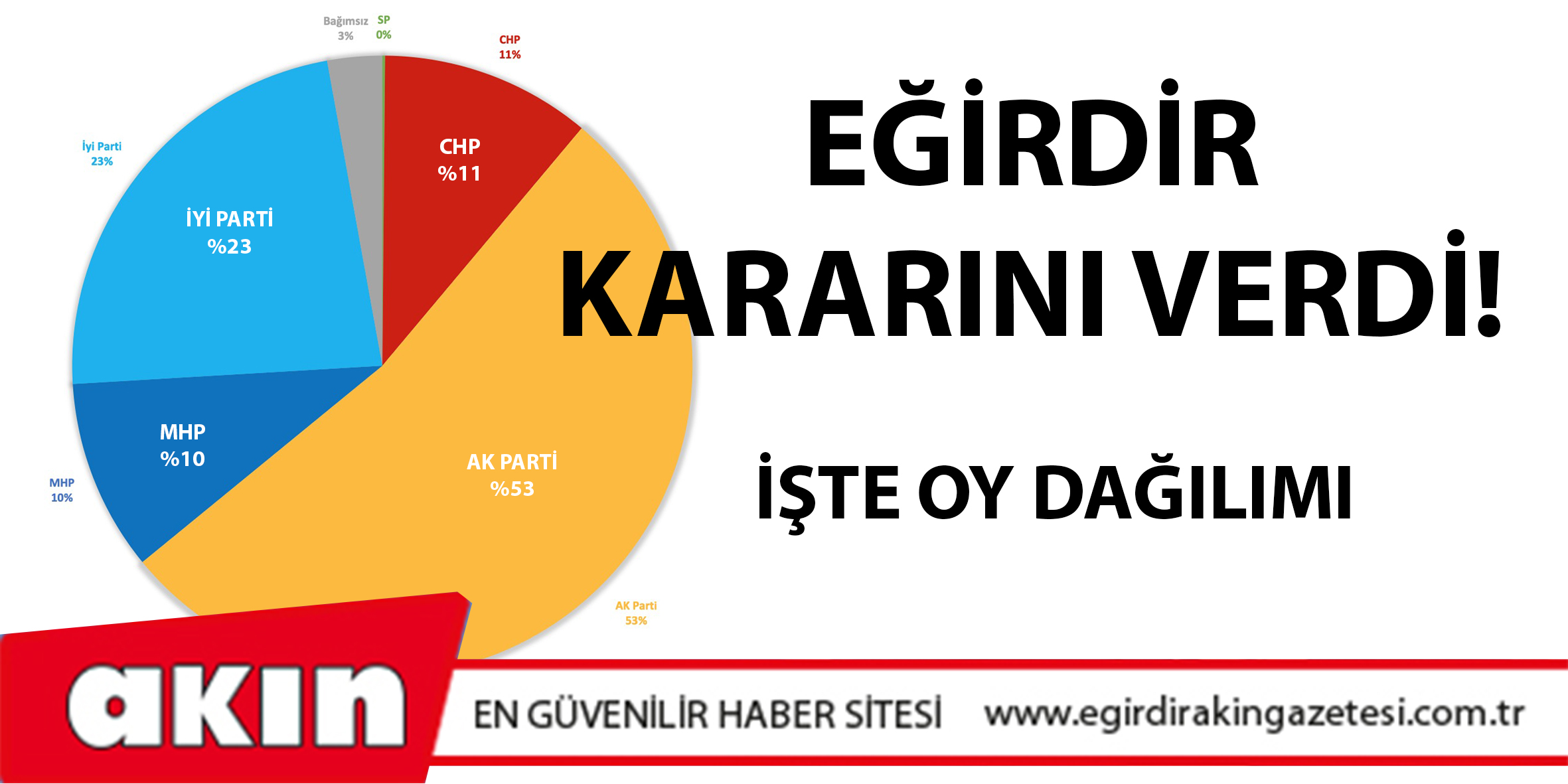 eğirdir haber,akın gazetesi,egirdir haberler,son dakika,EĞİRDİR SEÇİMİNİ YAPTI...