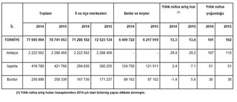 eğirdir haber,akın gazetesi,egirdir haberler,son dakika,TÜİK Türkiye&#39;nin nüfusunu açıkladı