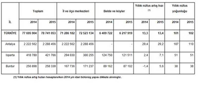 TÜİK Türkiye'nin nüfusunu açıkladı
